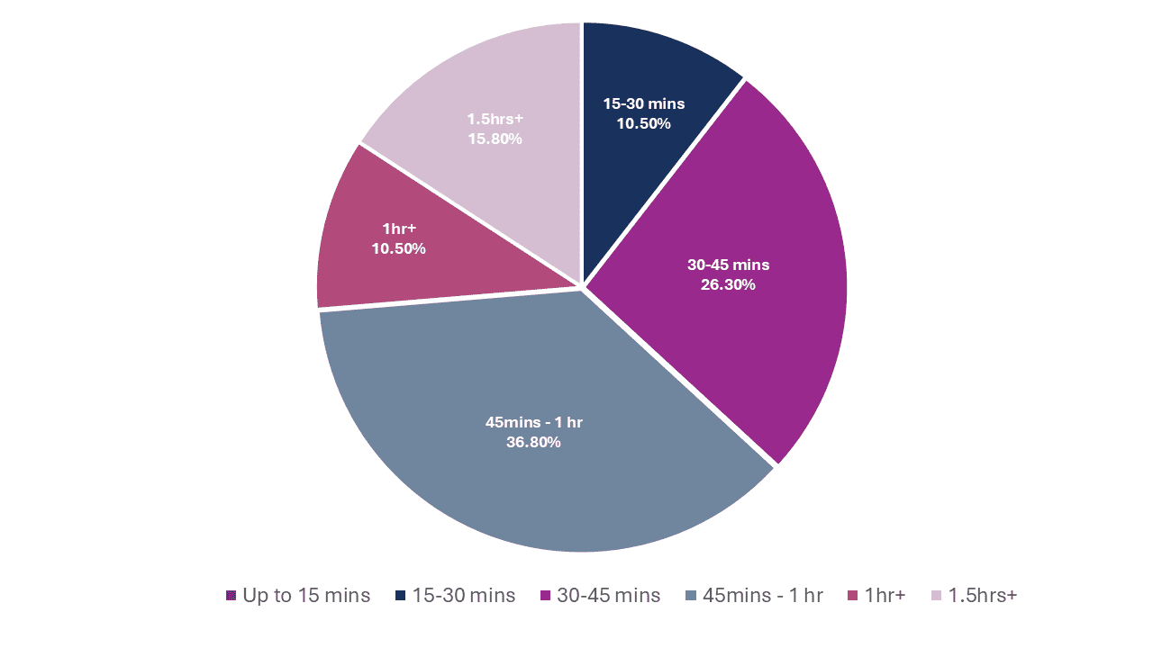 Average time to complete a CV